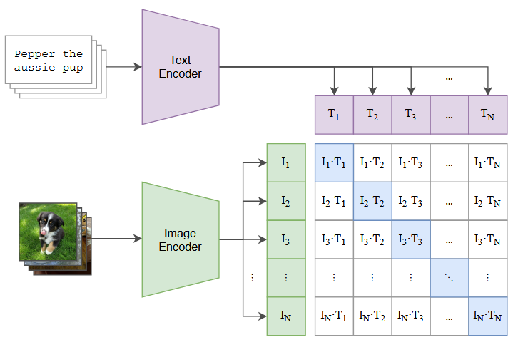 Contrastive pre-training