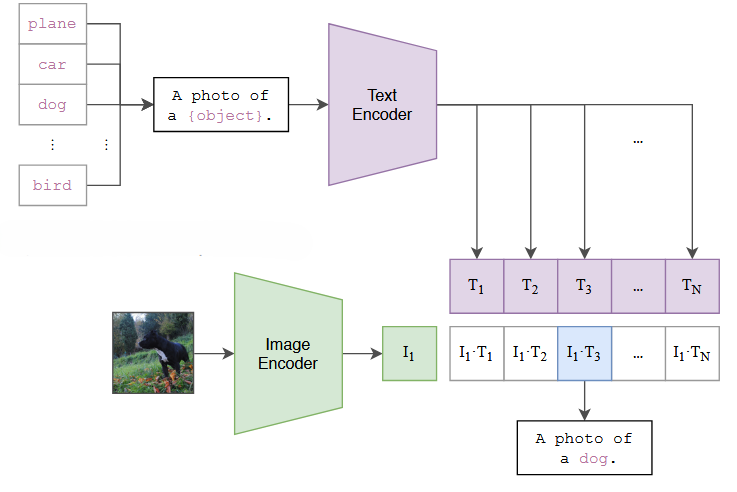 Zero-shot prediction