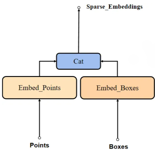 Sparse Embedding