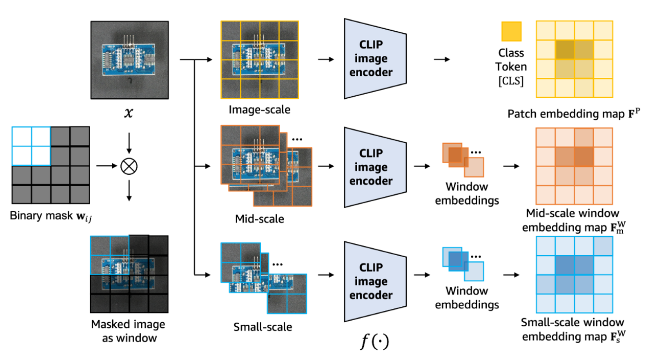 multi-scale windows