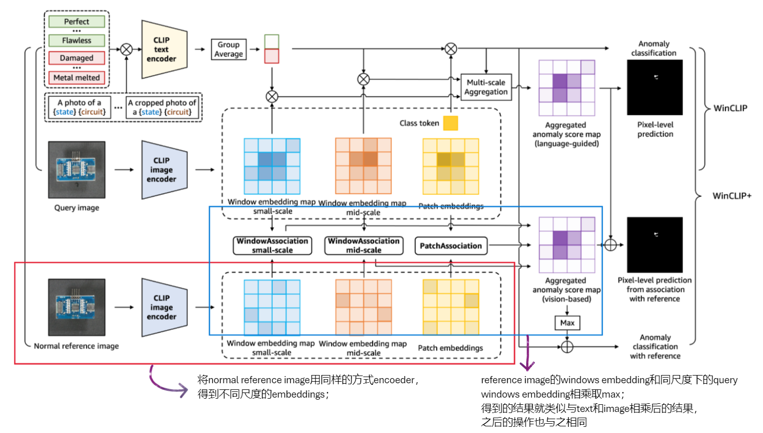 WinCLIP+ architecture