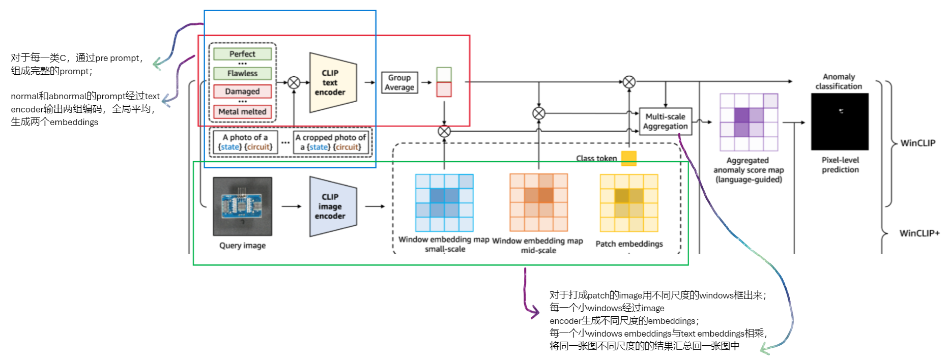 WinCLIP architecture